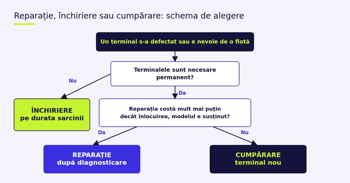 Schema de alegere între închiriere, reparație și cumpărare de terminale