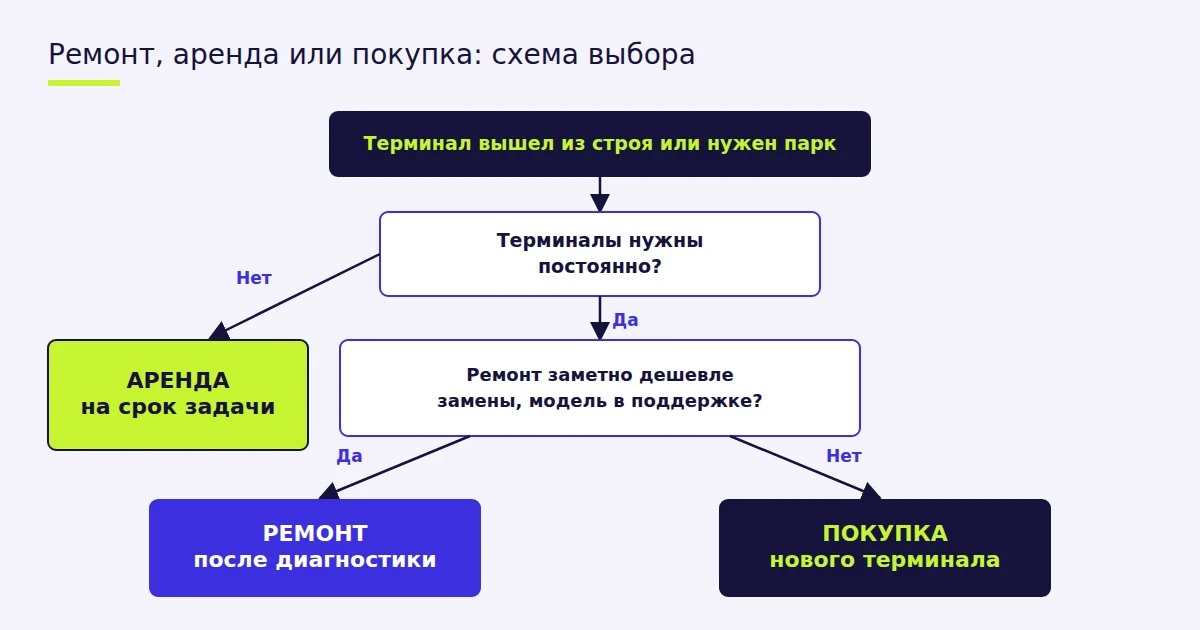 Схема выбора между арендой, ремонтом и покупкой ТСД
