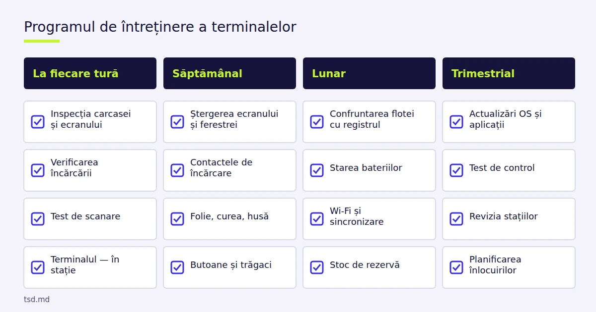 Schema programului de întreținere a terminalelor: la fiecare tură, săptămânal, lunar și trimestrial