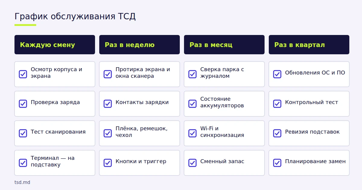 Схема графика обслуживания ТСД: каждую смену, неделю, месяц и квартал